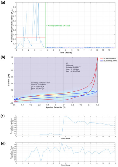 Biosensors 09 00131 g0a9