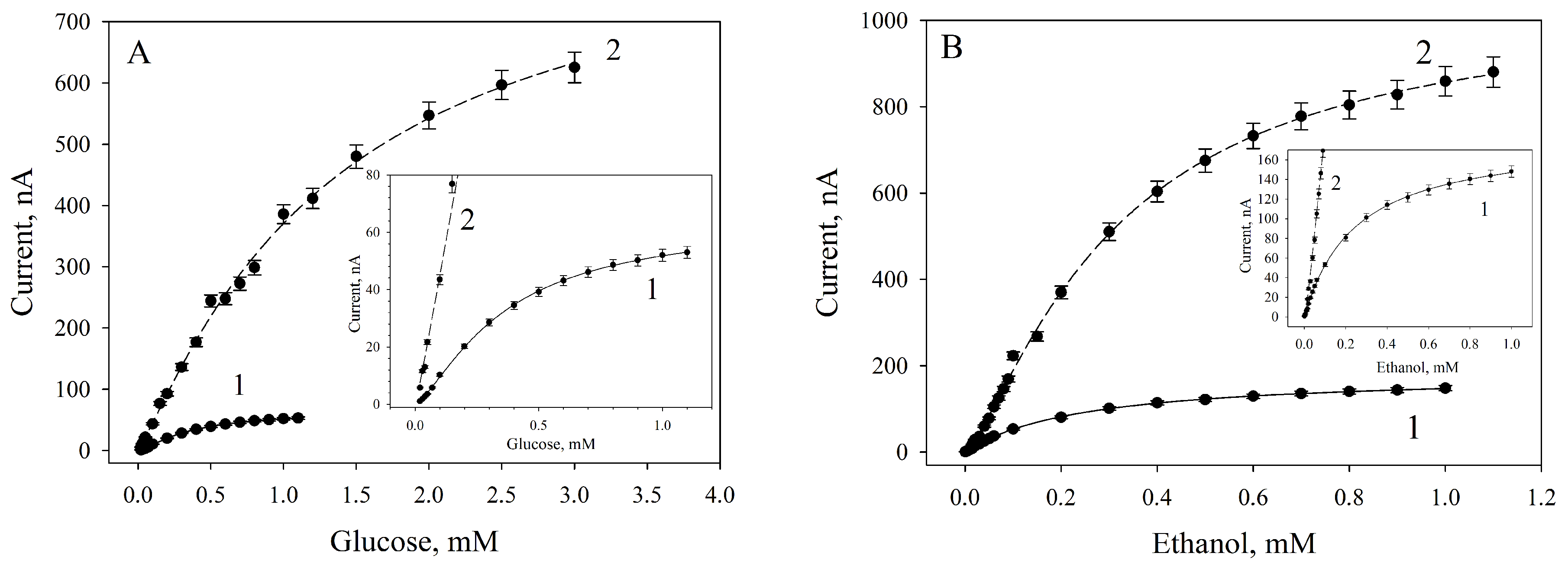 Biosensors 09 00137 g007