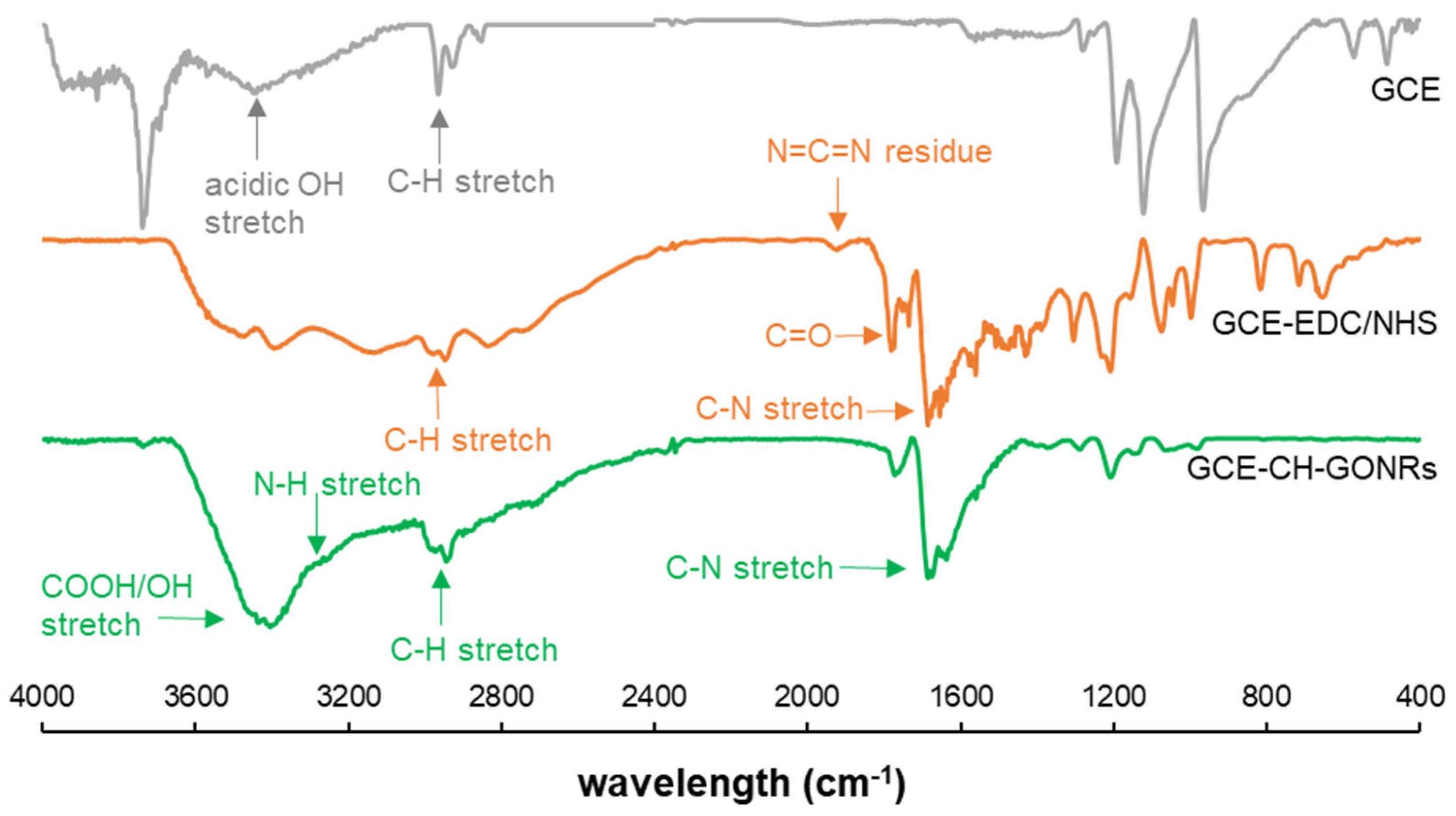 Biosensors 10 00030 g002