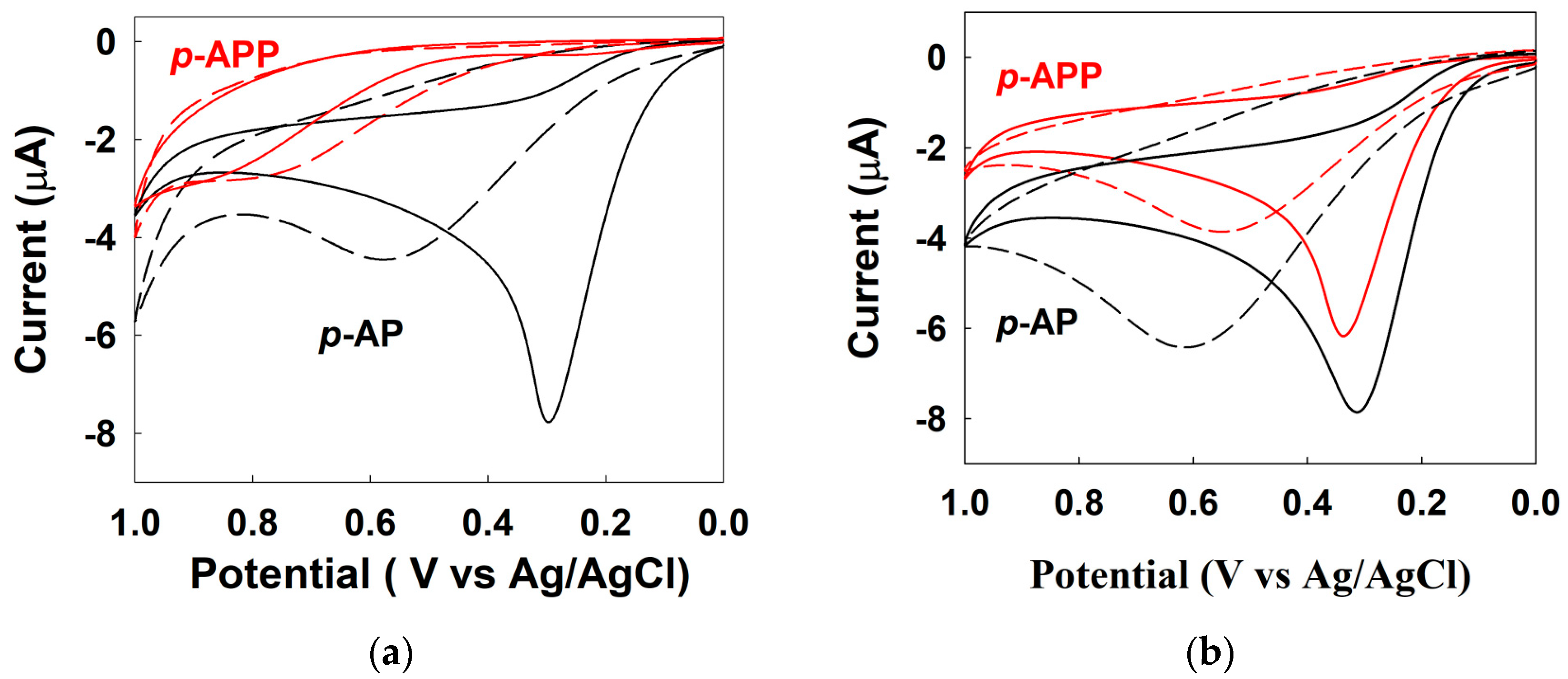Biosensors 10 00038 g002