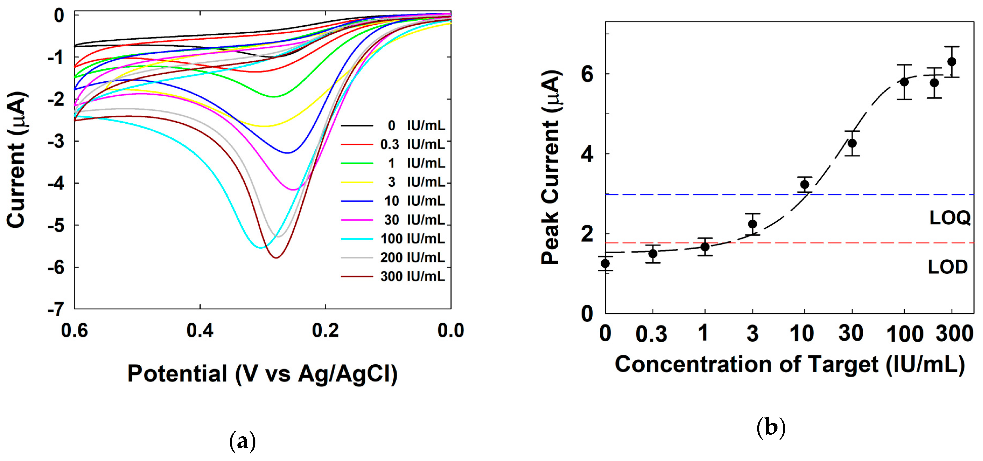 Biosensors 10 00038 g003