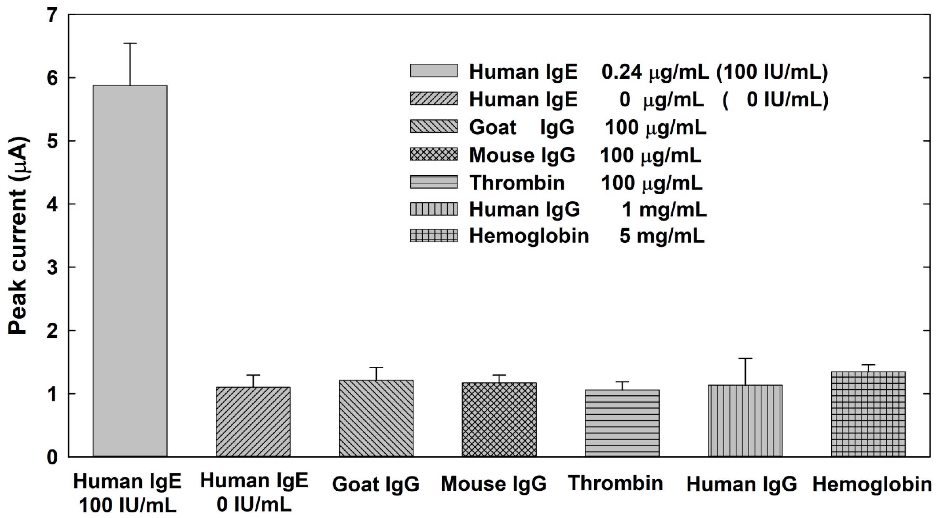 Biosensors 10 00038 g004