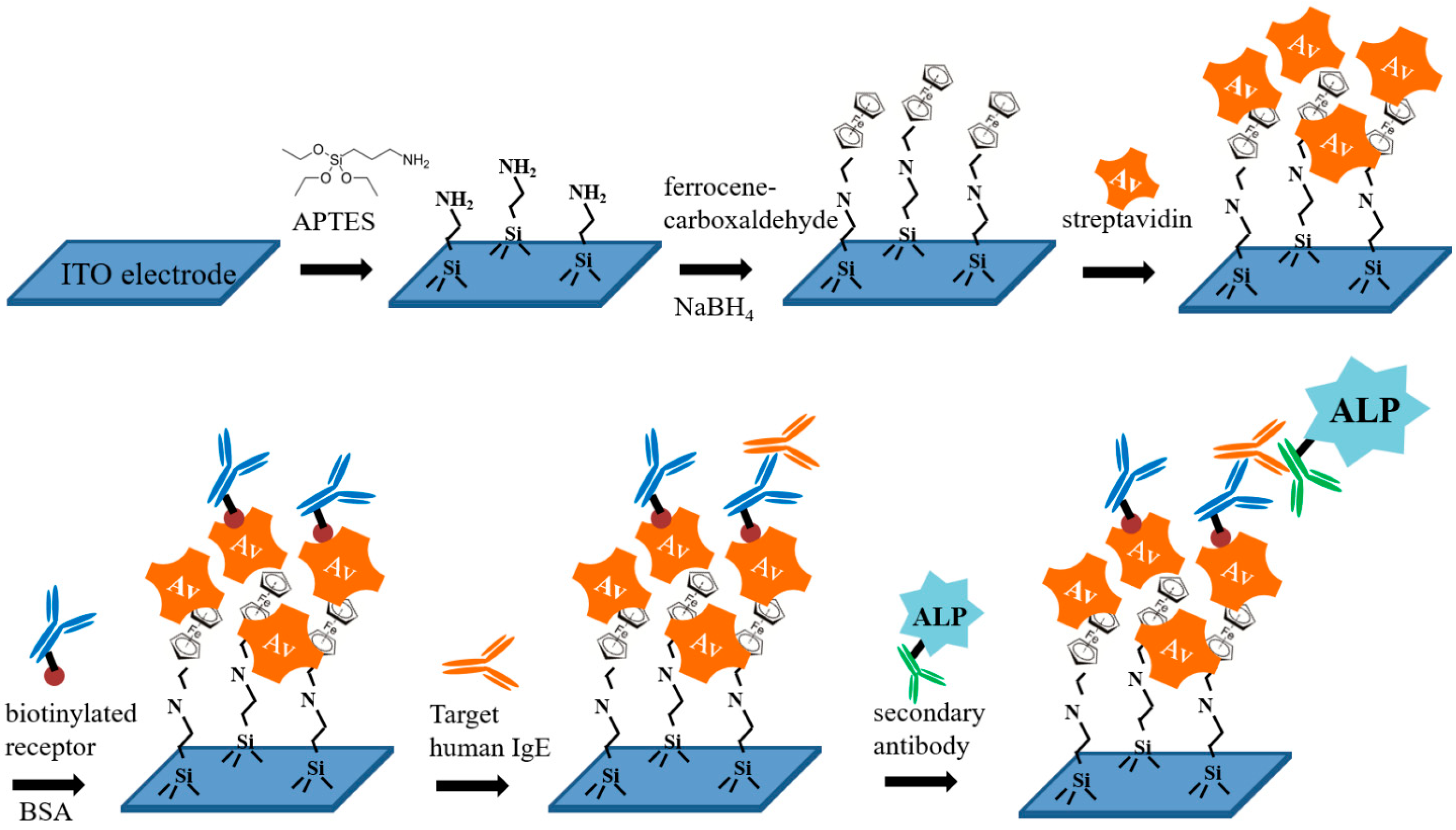 Biosensors 10 00038 sch001