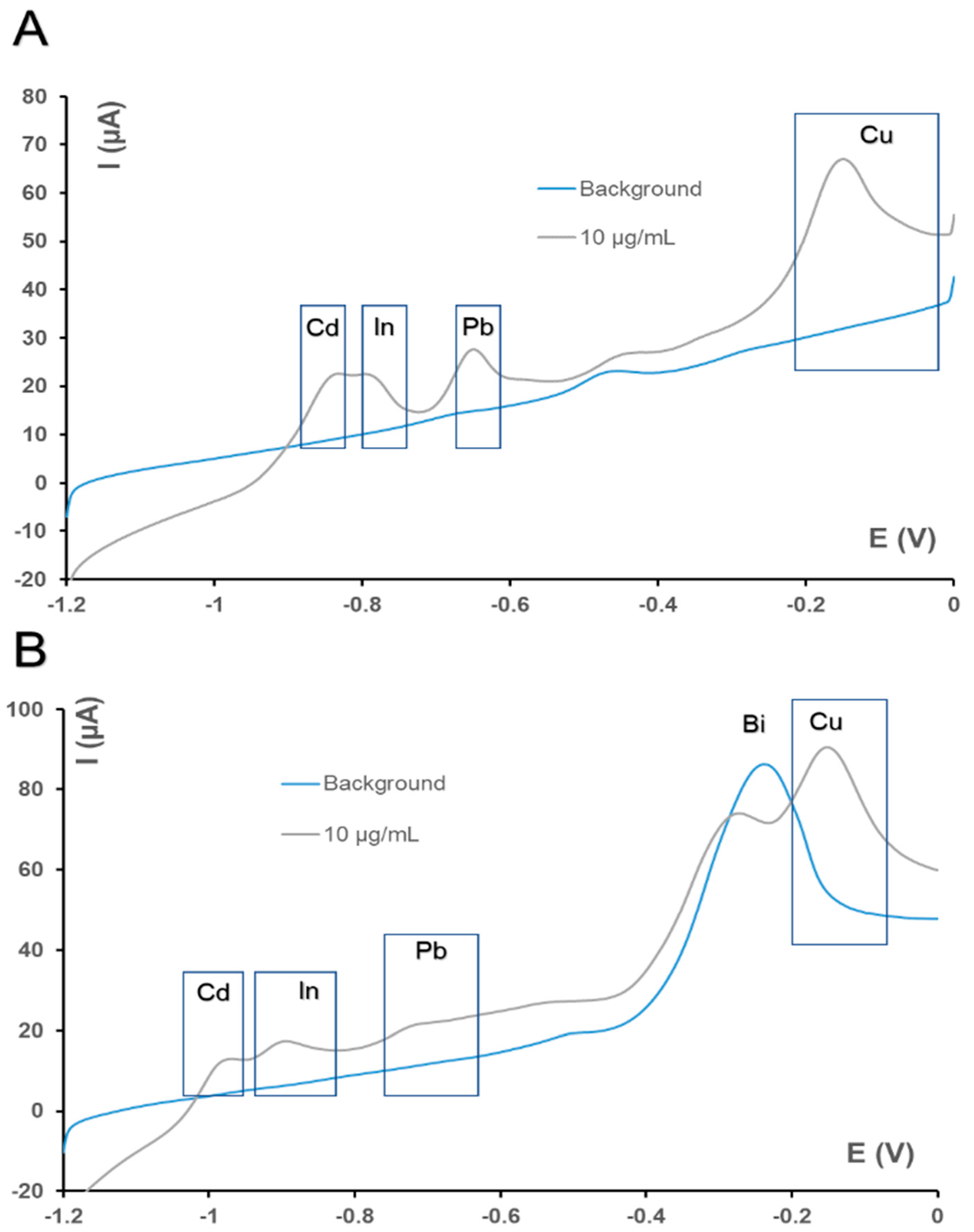 Biosensors 10 00052 g002