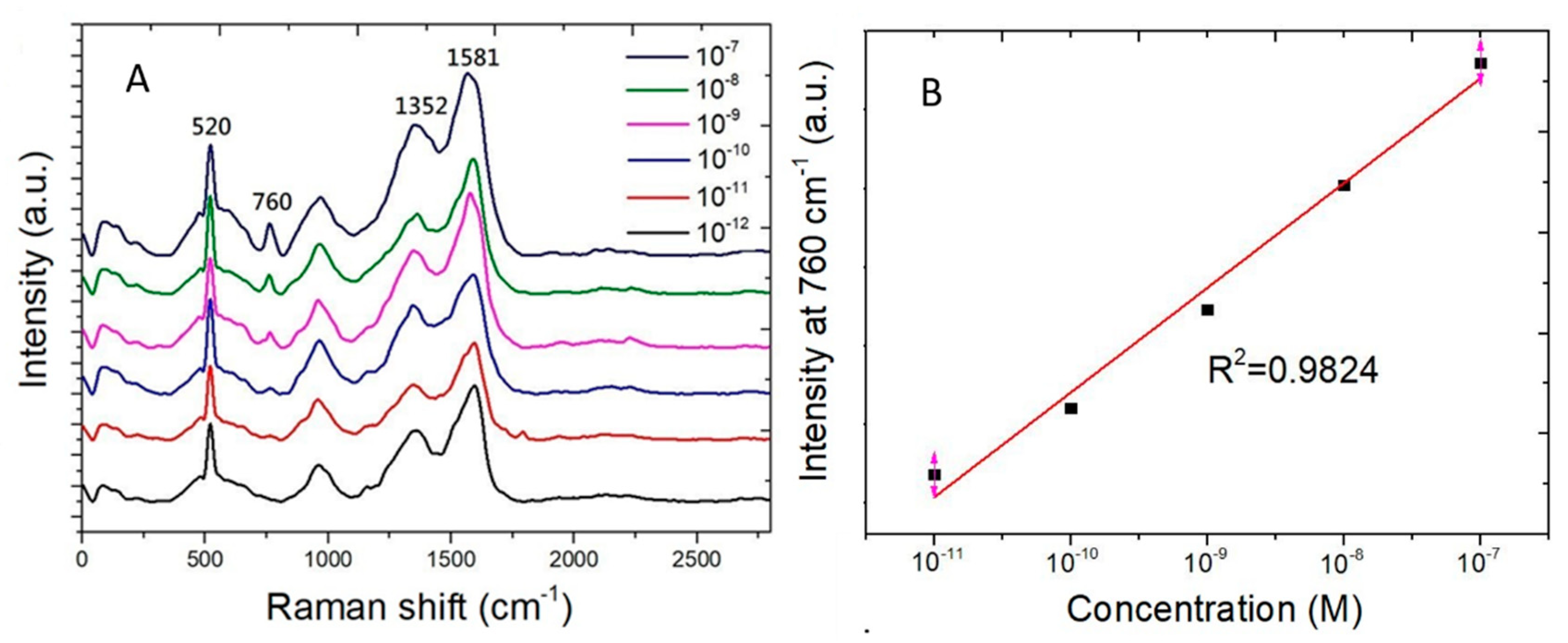 Biosensors 10 00053 g007