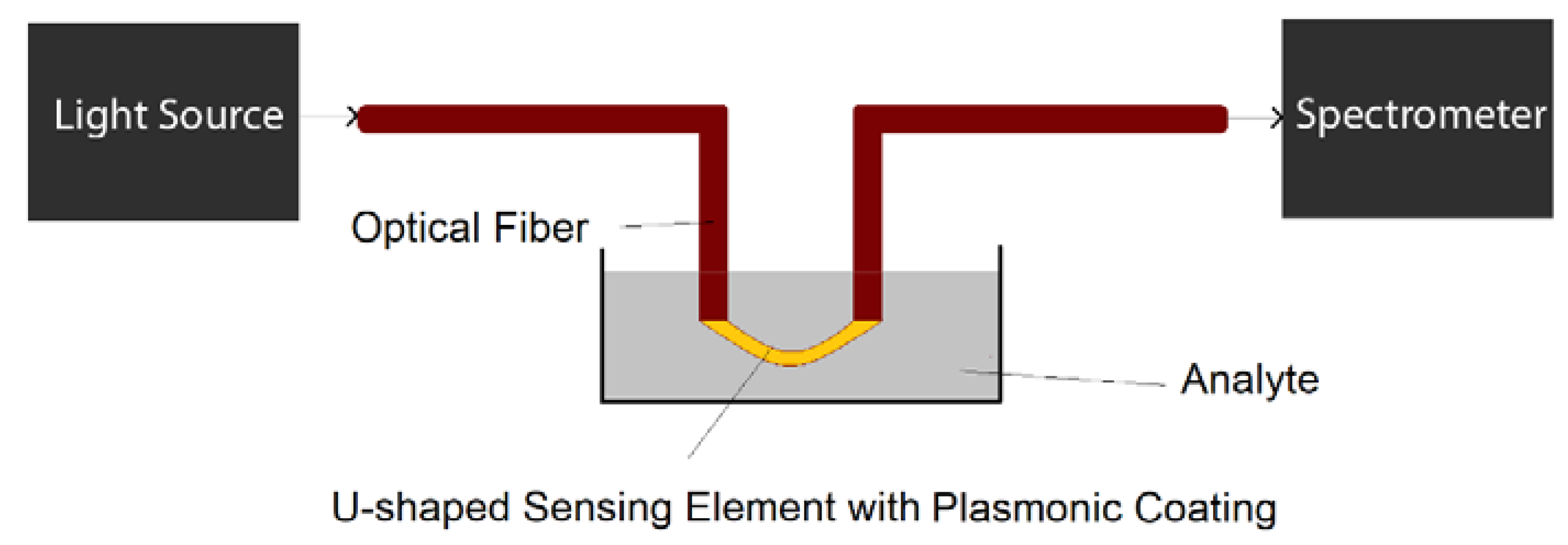 Biosensors 10 00077 g009