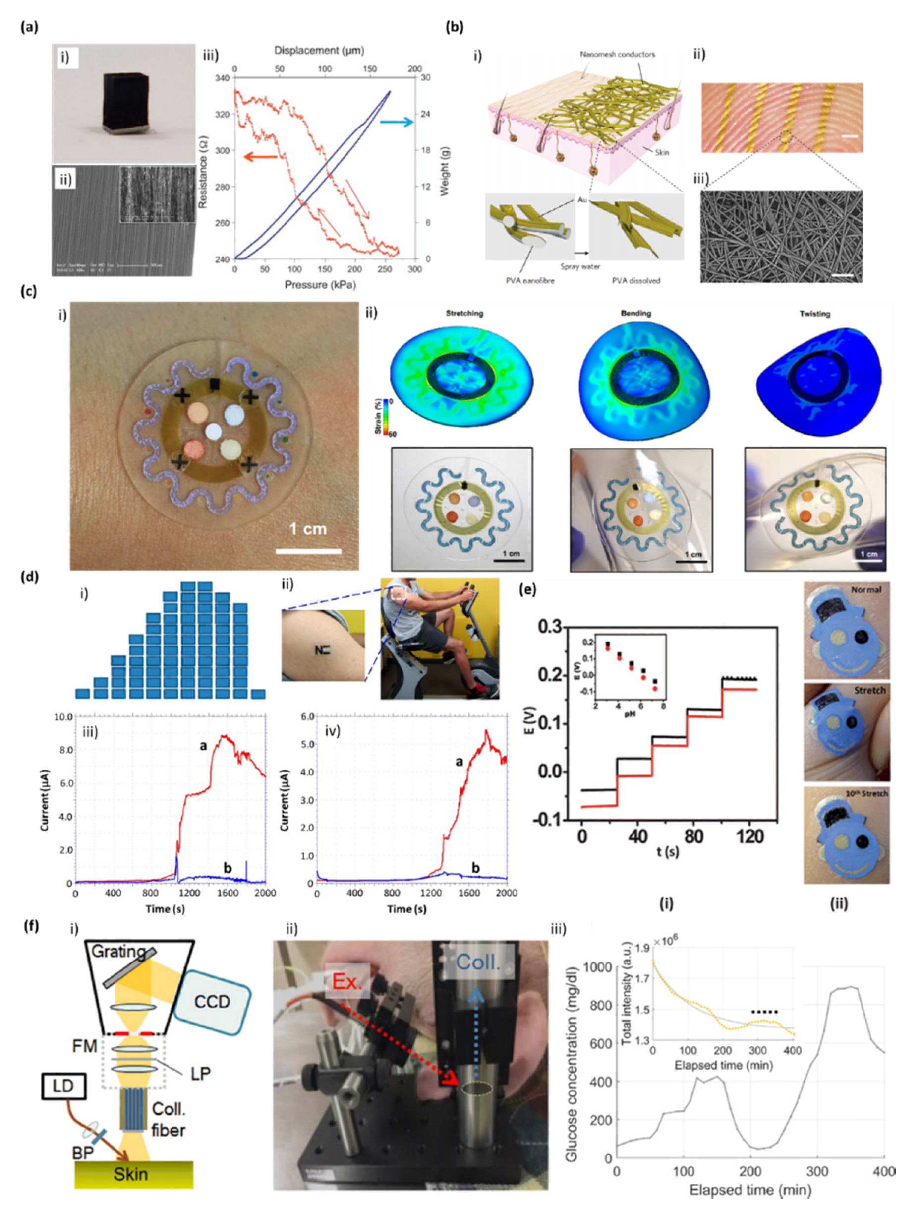 Biosensors 10 00079 g002