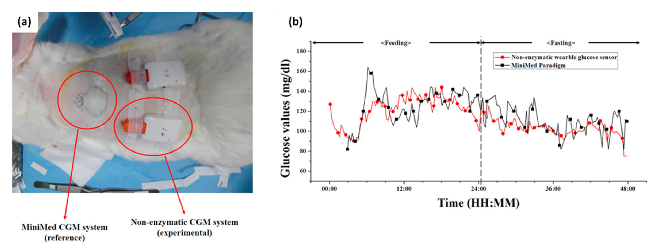 Biosensors 10 00079 g005