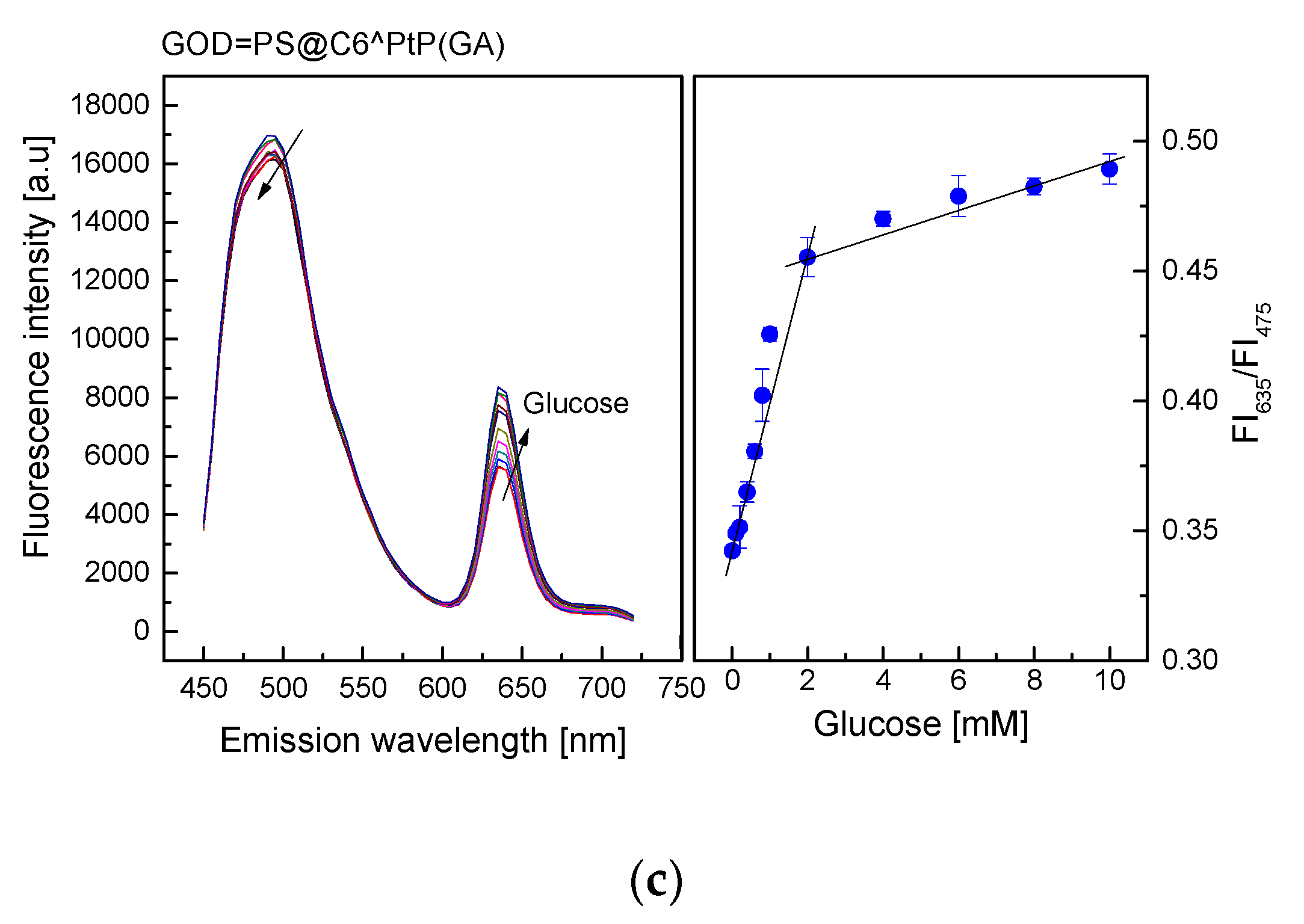 Biosensors 10 00086 g005b Biosensors 10 00086 g005b