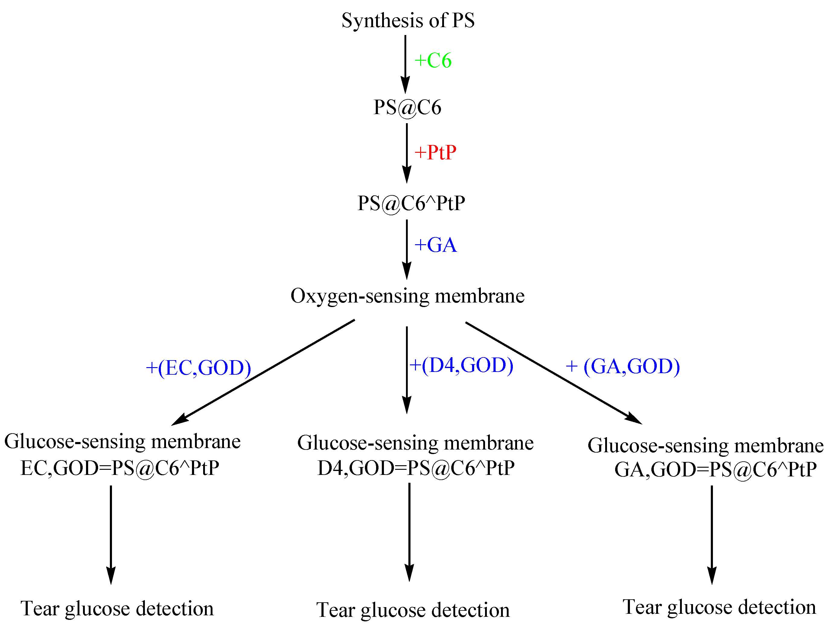 Biosensors 10 00086 sch001 Biosensors 10 00086 sch001