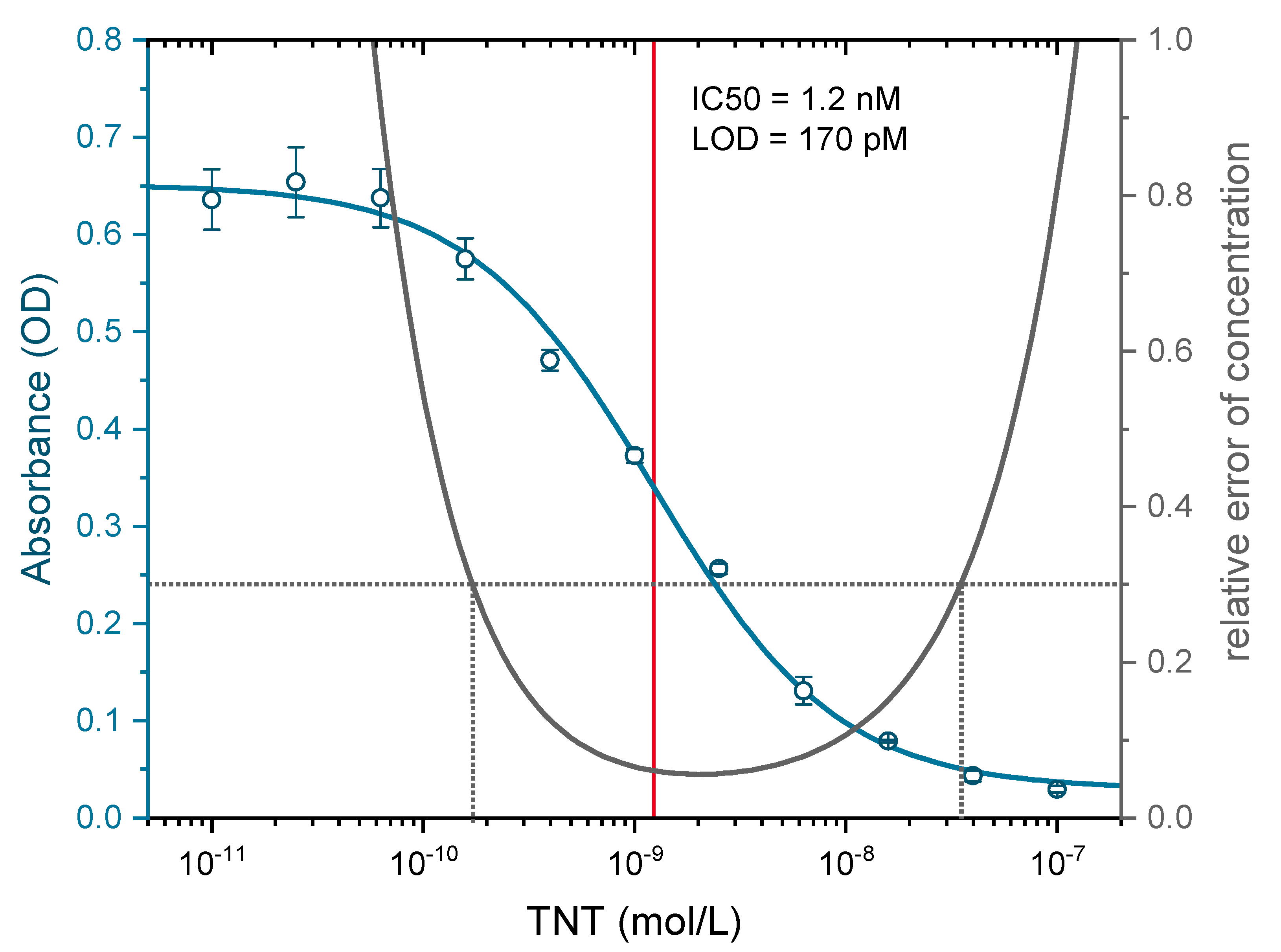 Biosensors 10 00089 g005