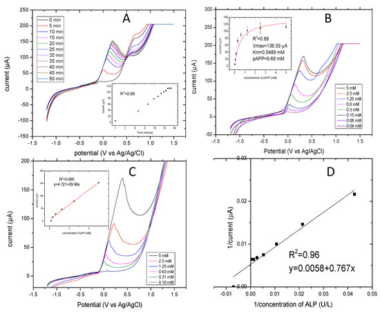Biosensors 10 00095 g003