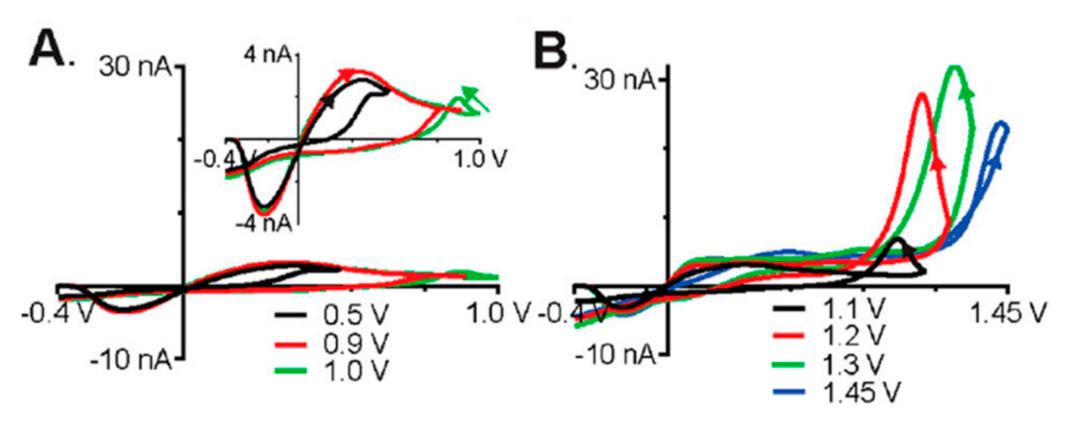 Biosensors 10 00101 g003