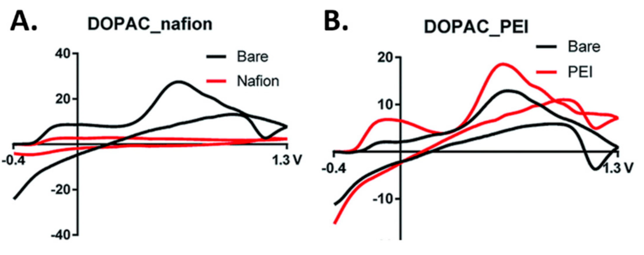 Biosensors 10 00101 g005