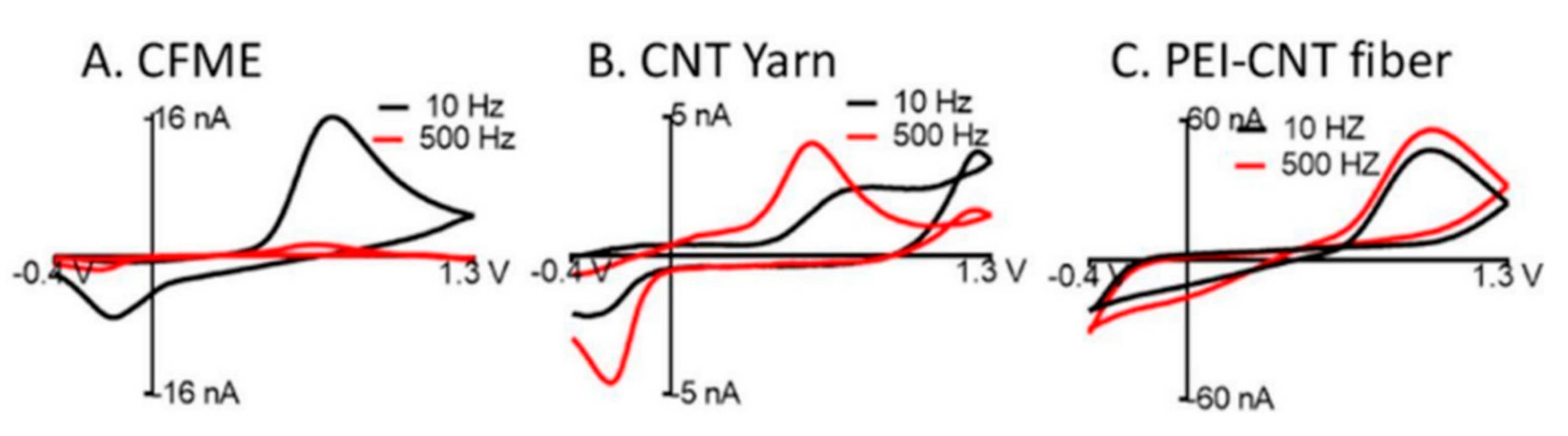 Biosensors 10 00101 g007