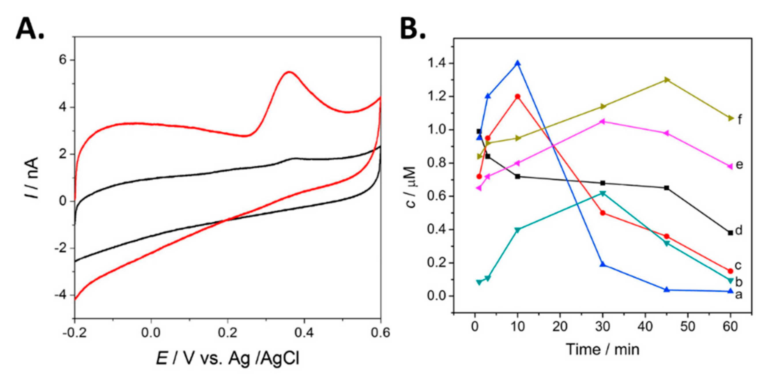Biosensors 10 00101 g011