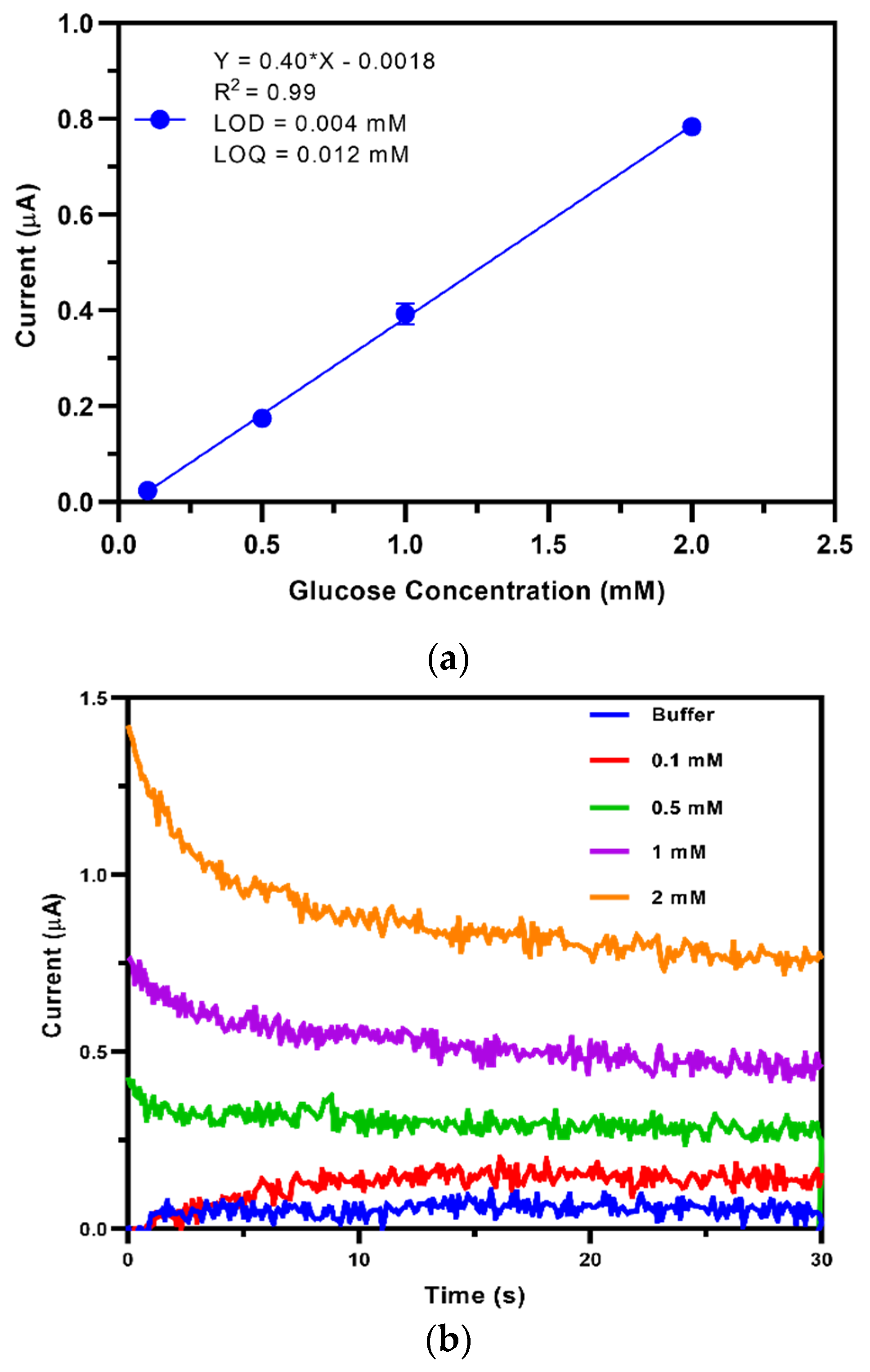 Biosensors 10 00125 g004 Biosensors 10 00125 g004