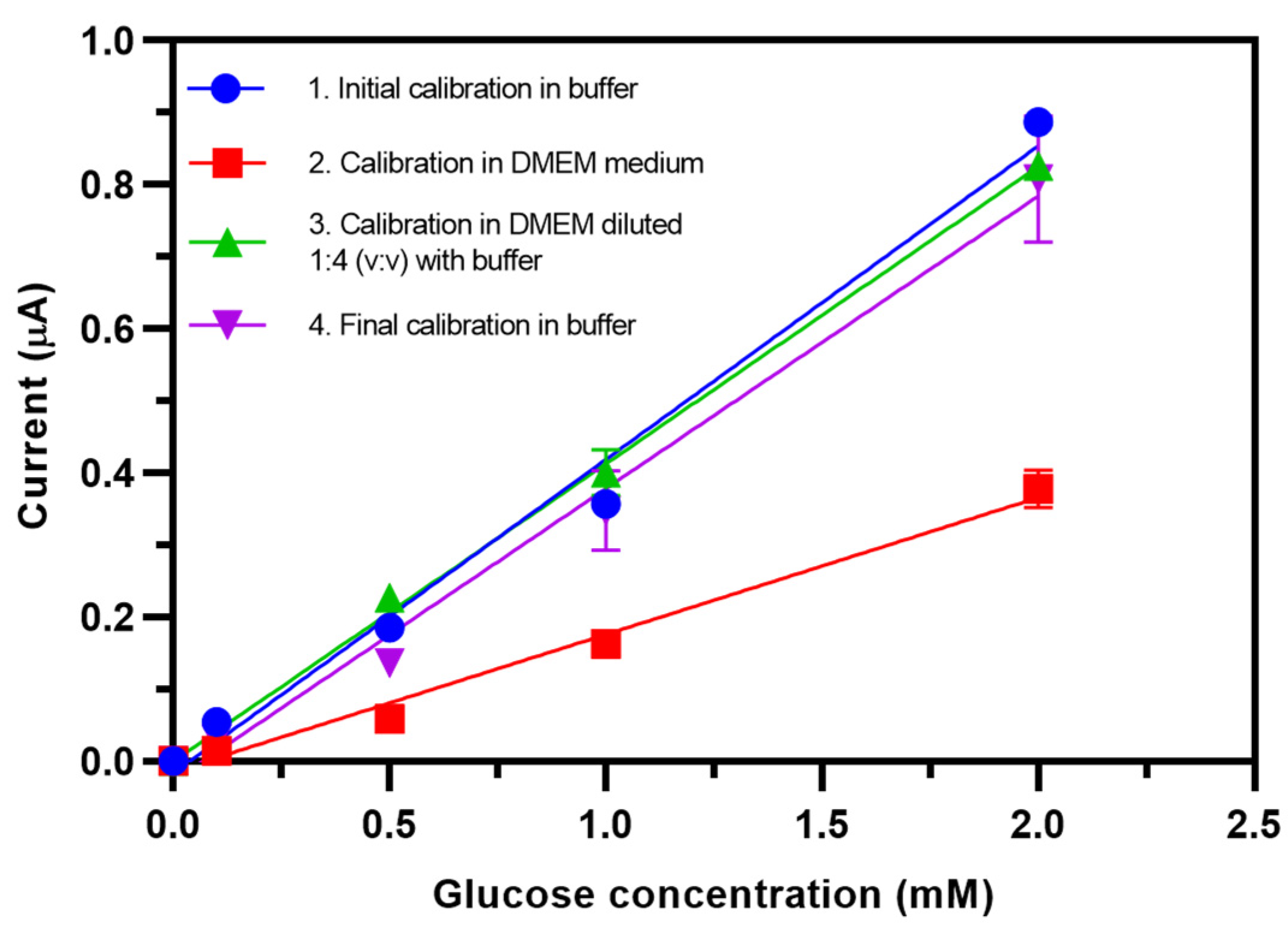 Biosensors 10 00125 g008 Biosensors 10 00125 g008