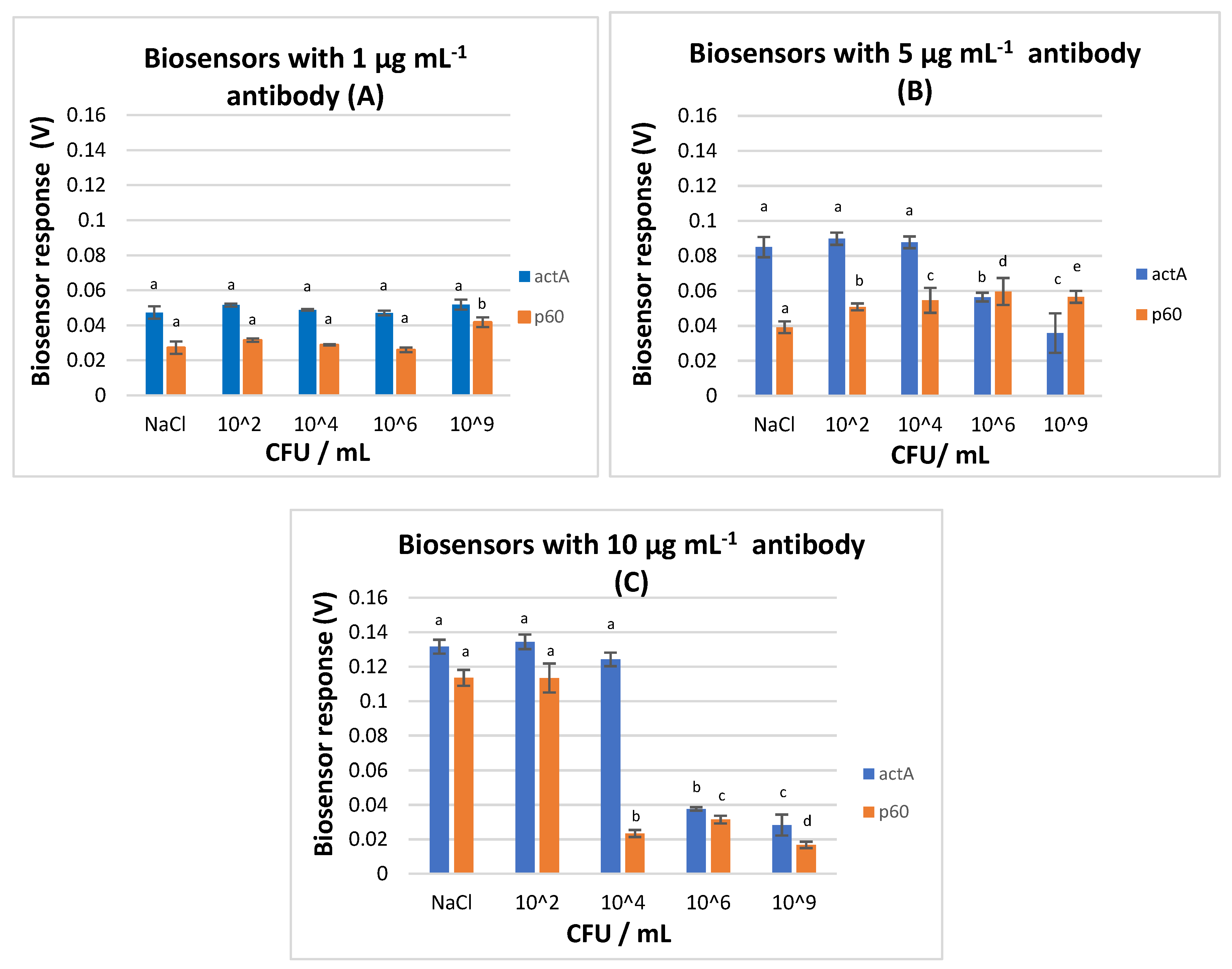 Biosensors 10 00178 g006