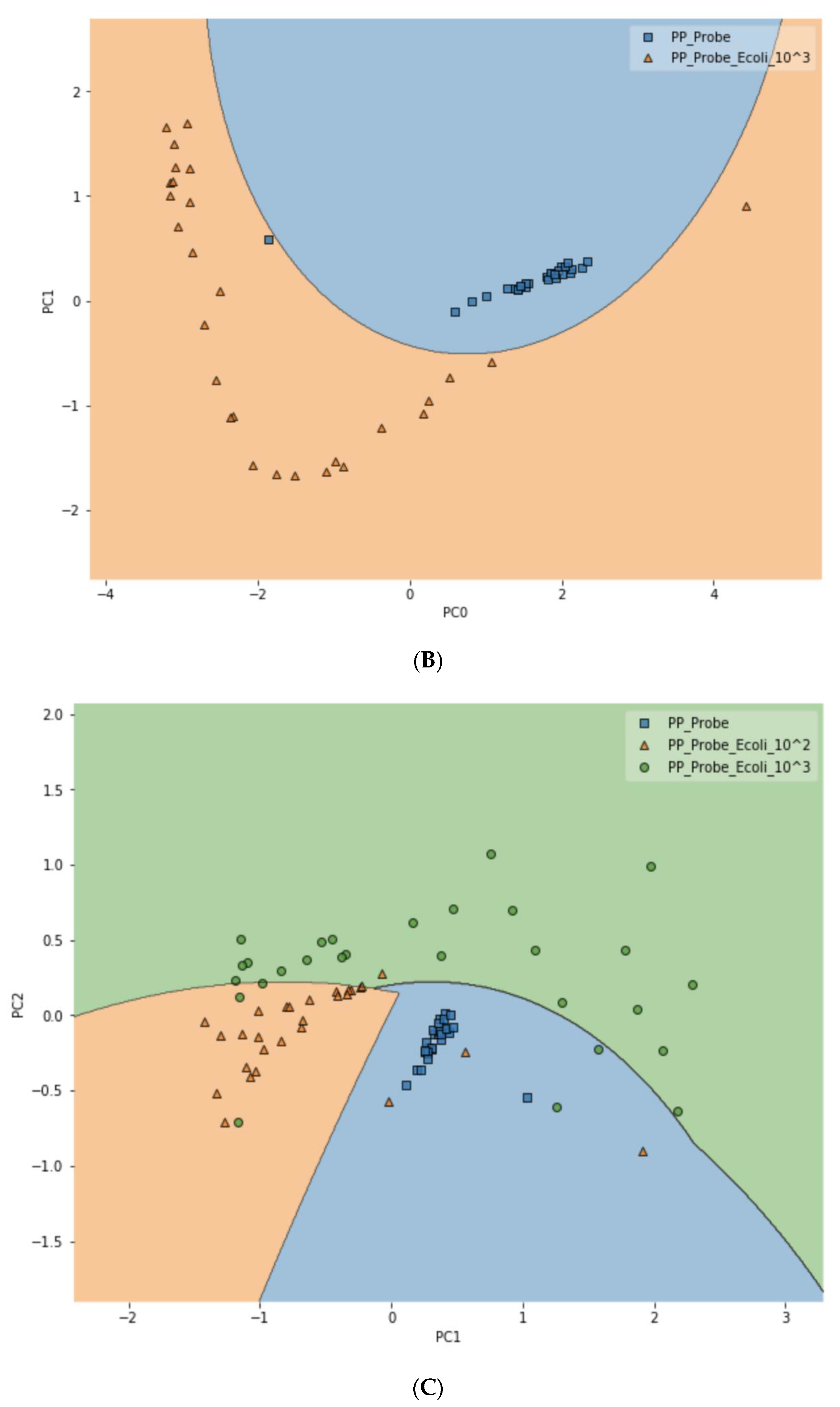 Biosensors 10 00200 g006b Biosensors 10 00200 g006b