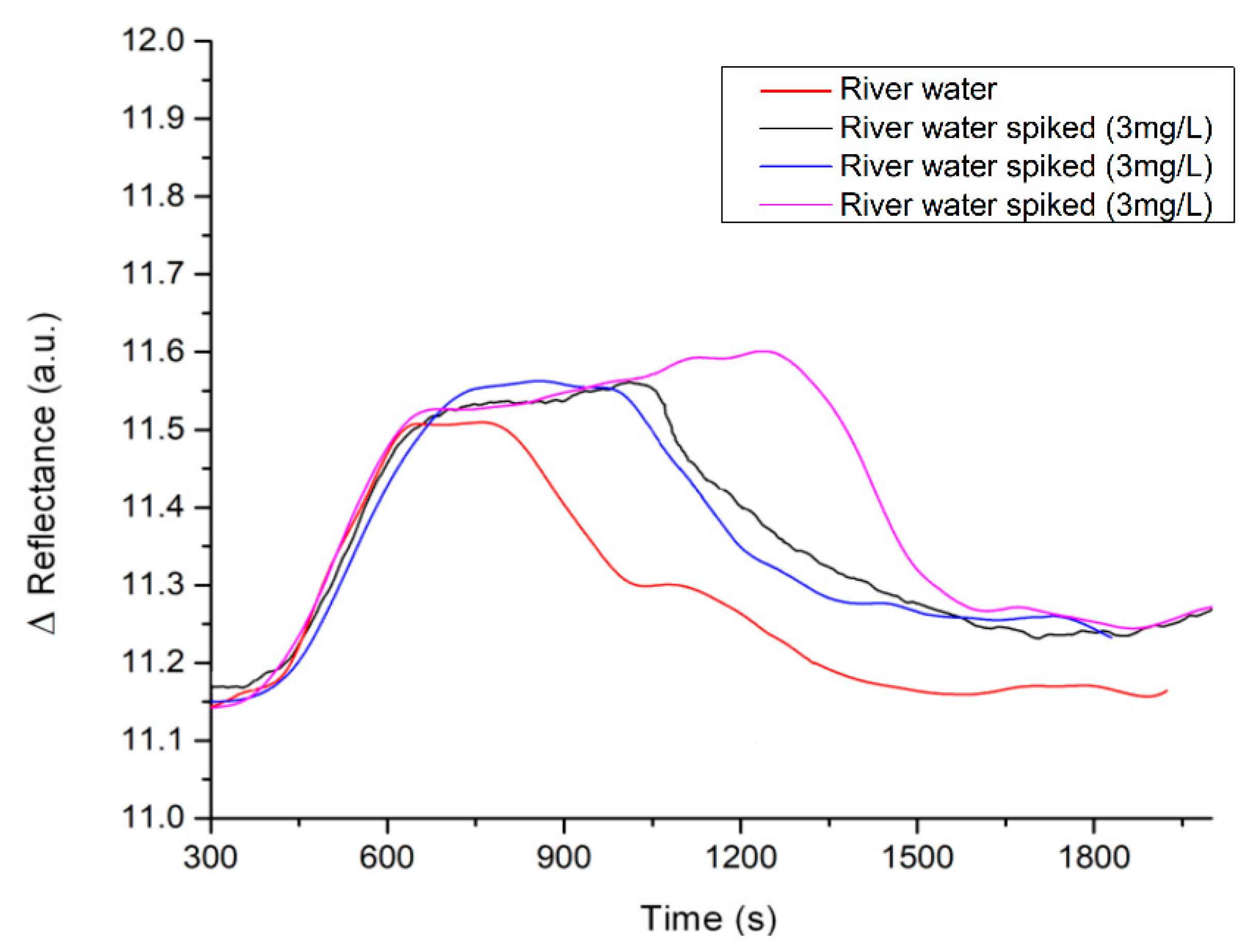 Biosensors 11 00043 g004
