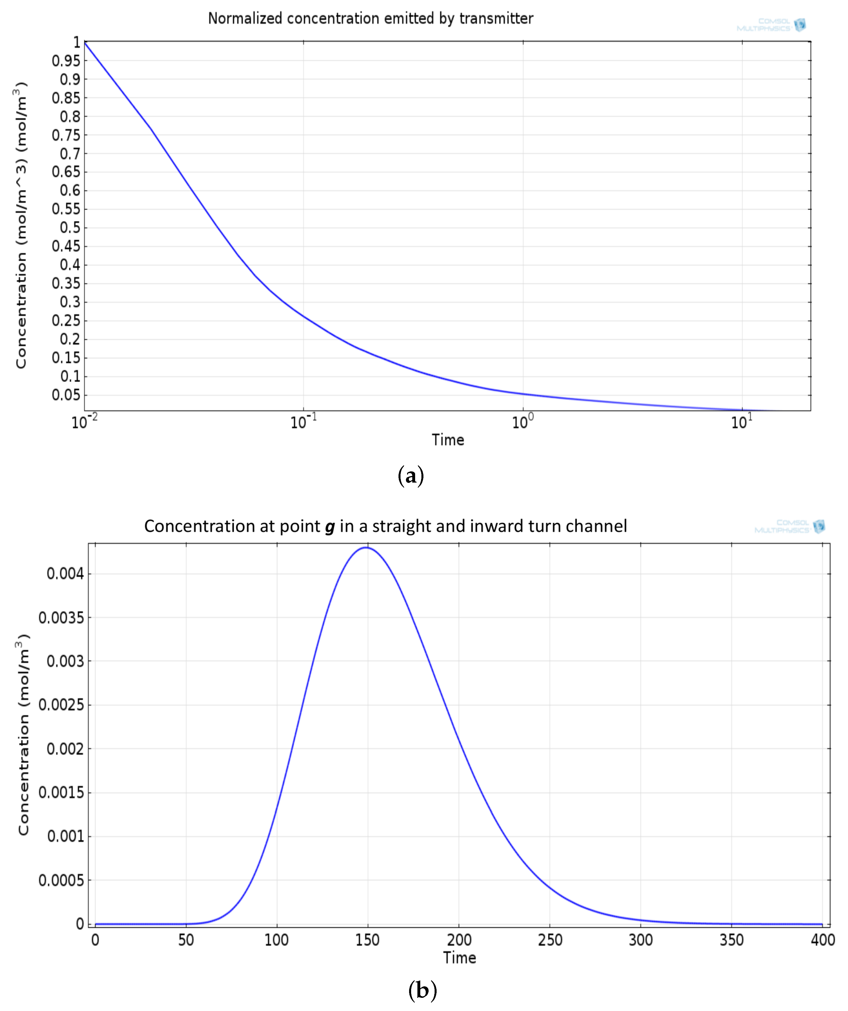 Biosensors 11 00065 g007