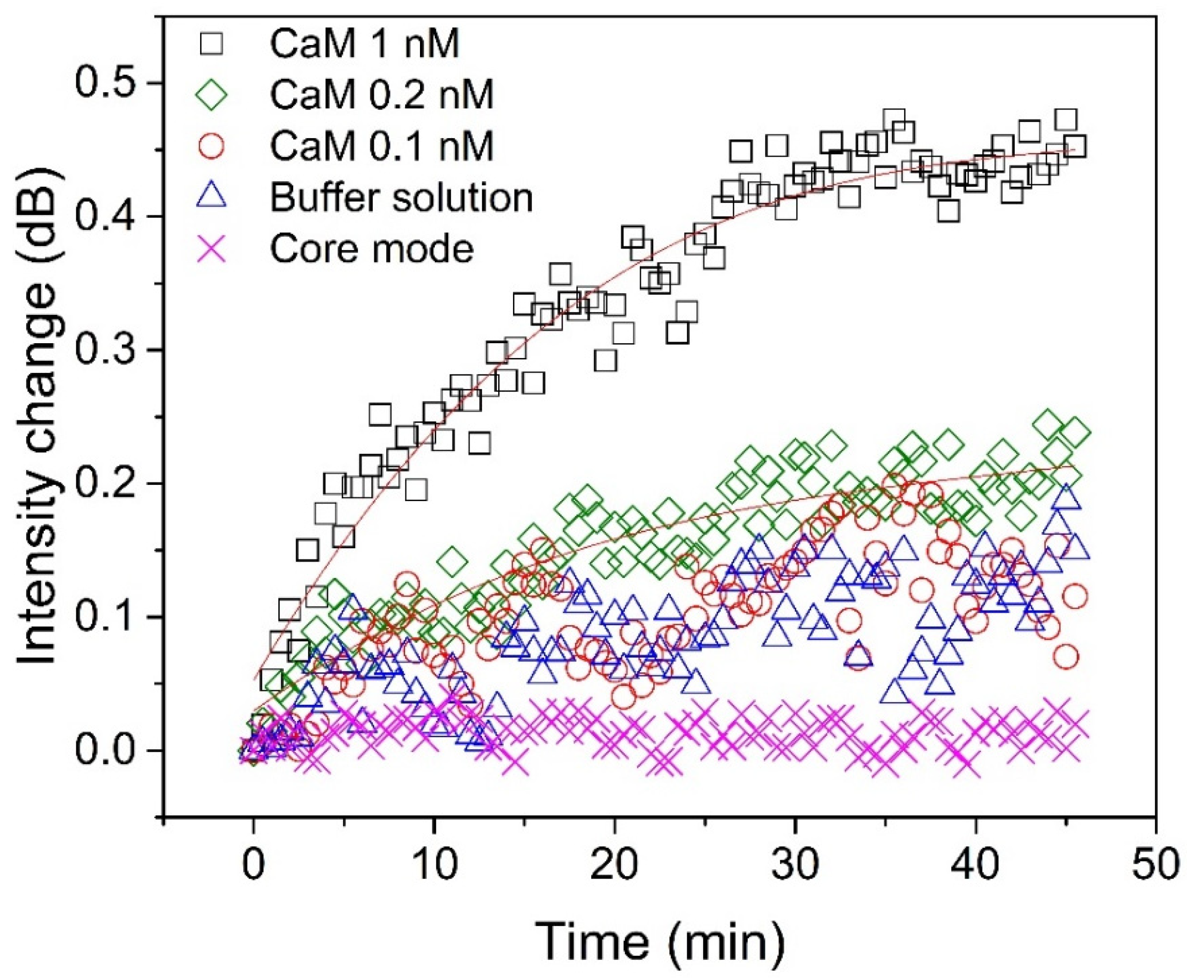 Biosensors 11 00195 g005