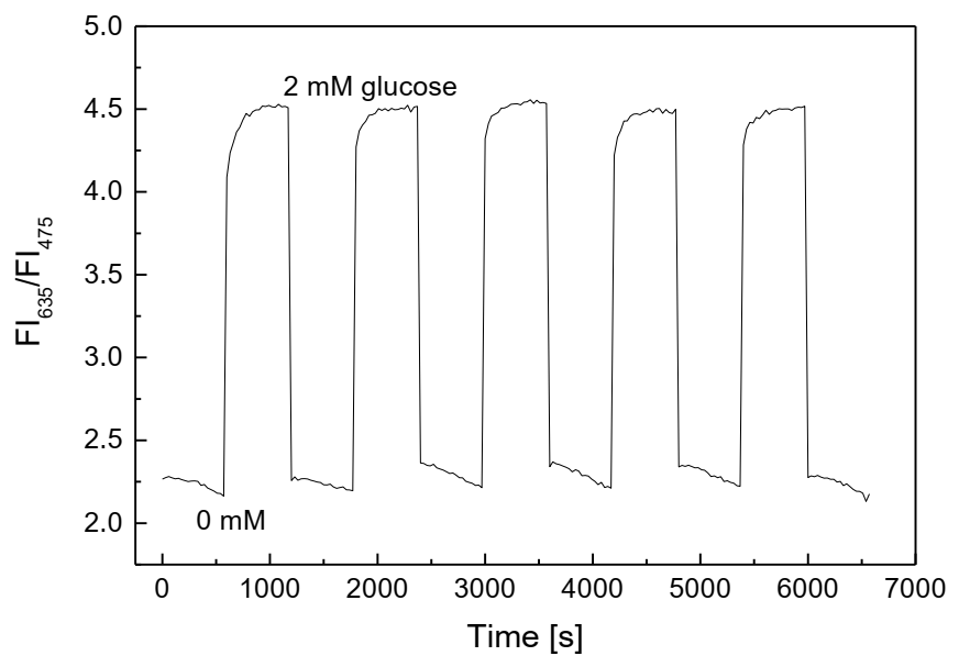 Biosensors 11 00208 g005