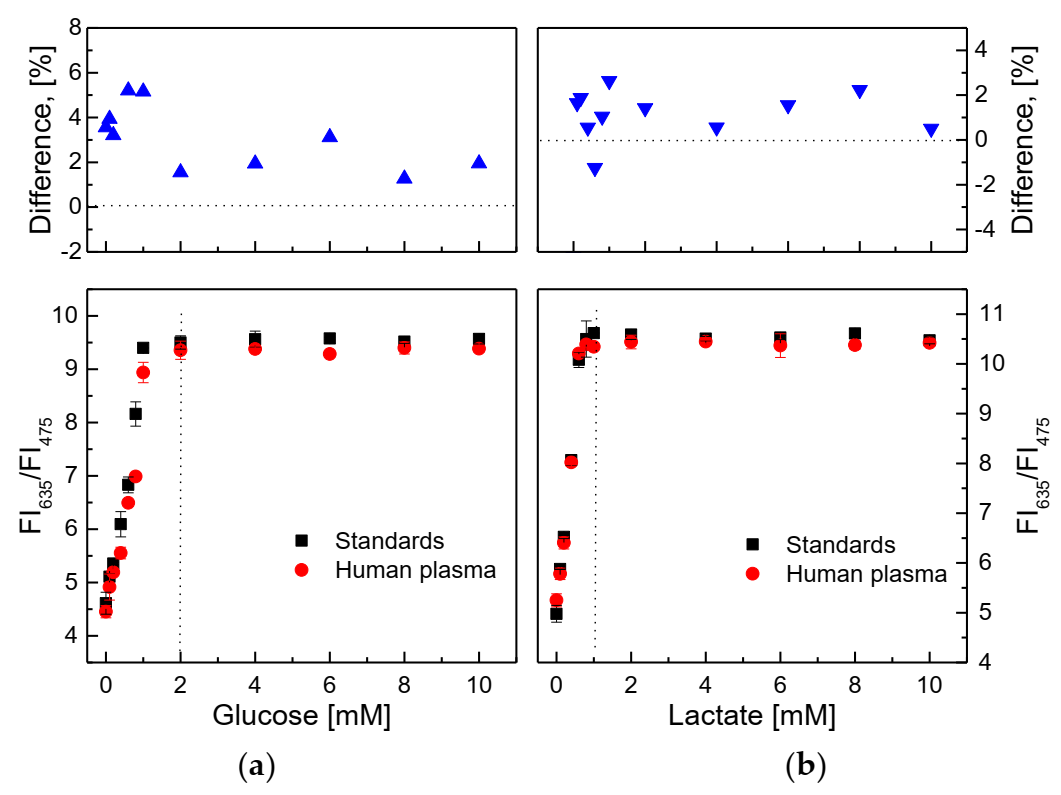 Biosensors 11 00208 g012
