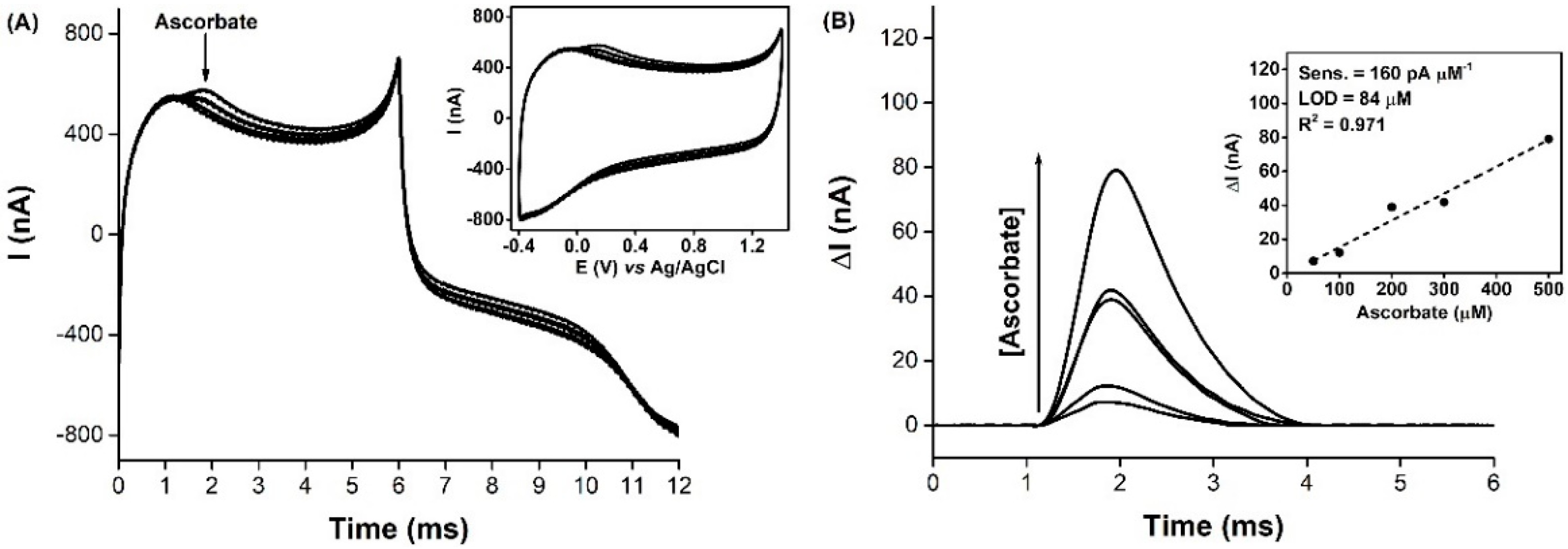 Biosensors 11 00277 g002