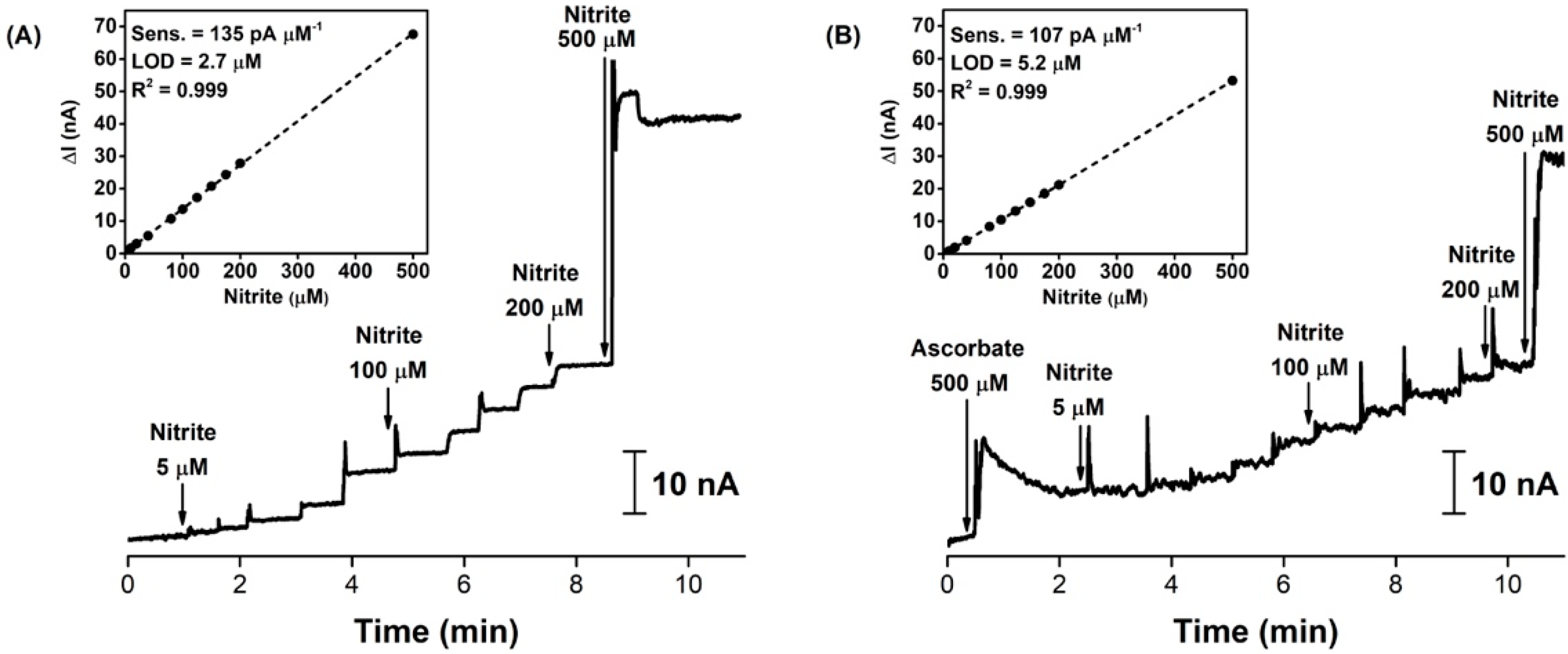 Biosensors 11 00277 g003