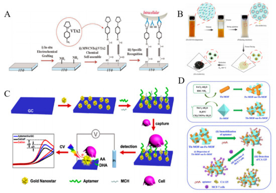 Biosensors 11 00281 g008 Biosensors 11 00281 g008