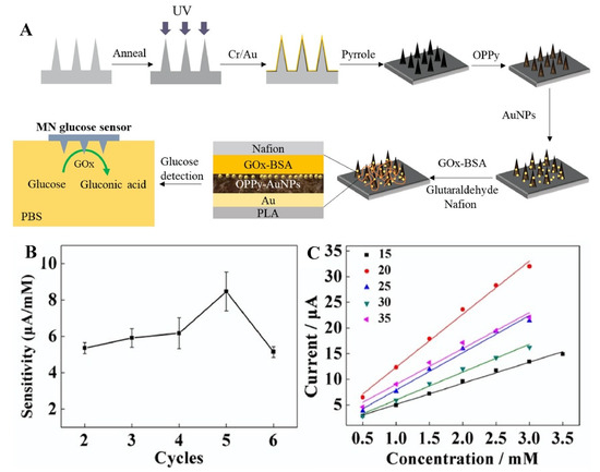 Biosensors 11 00296 g001