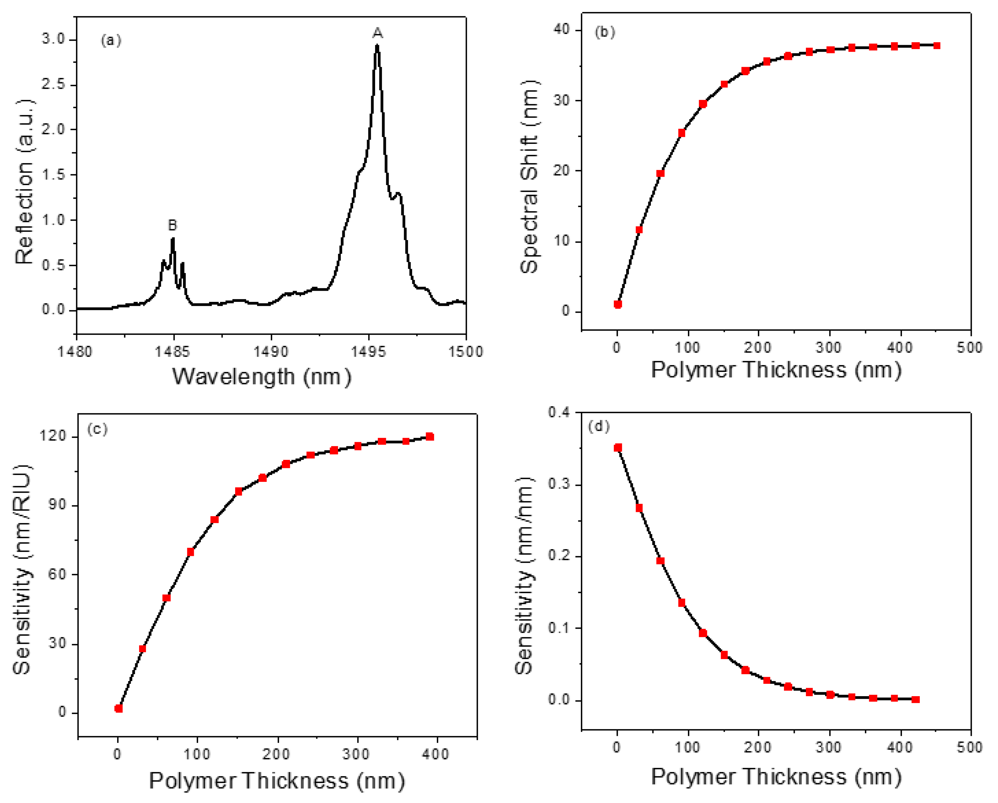 Biosensors 11 00326 g003