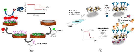 Biosensors 11 00360 g004 550
