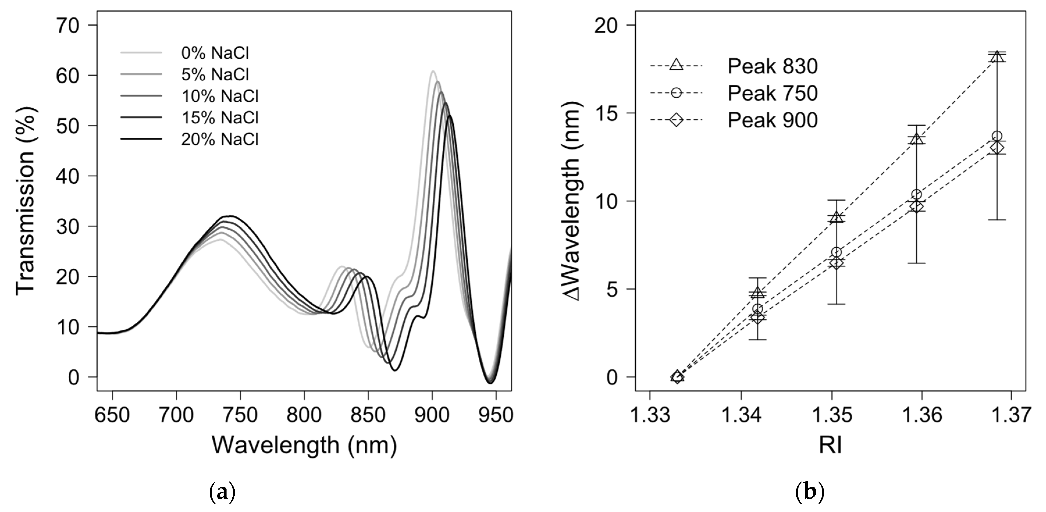 Biosensors 11 00383 g002