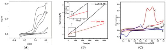 Biosensors 11 00502 g005