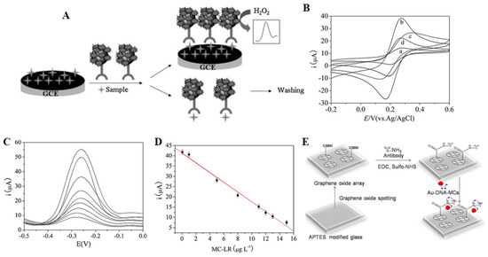 Biosensors 11 00525 g004 550