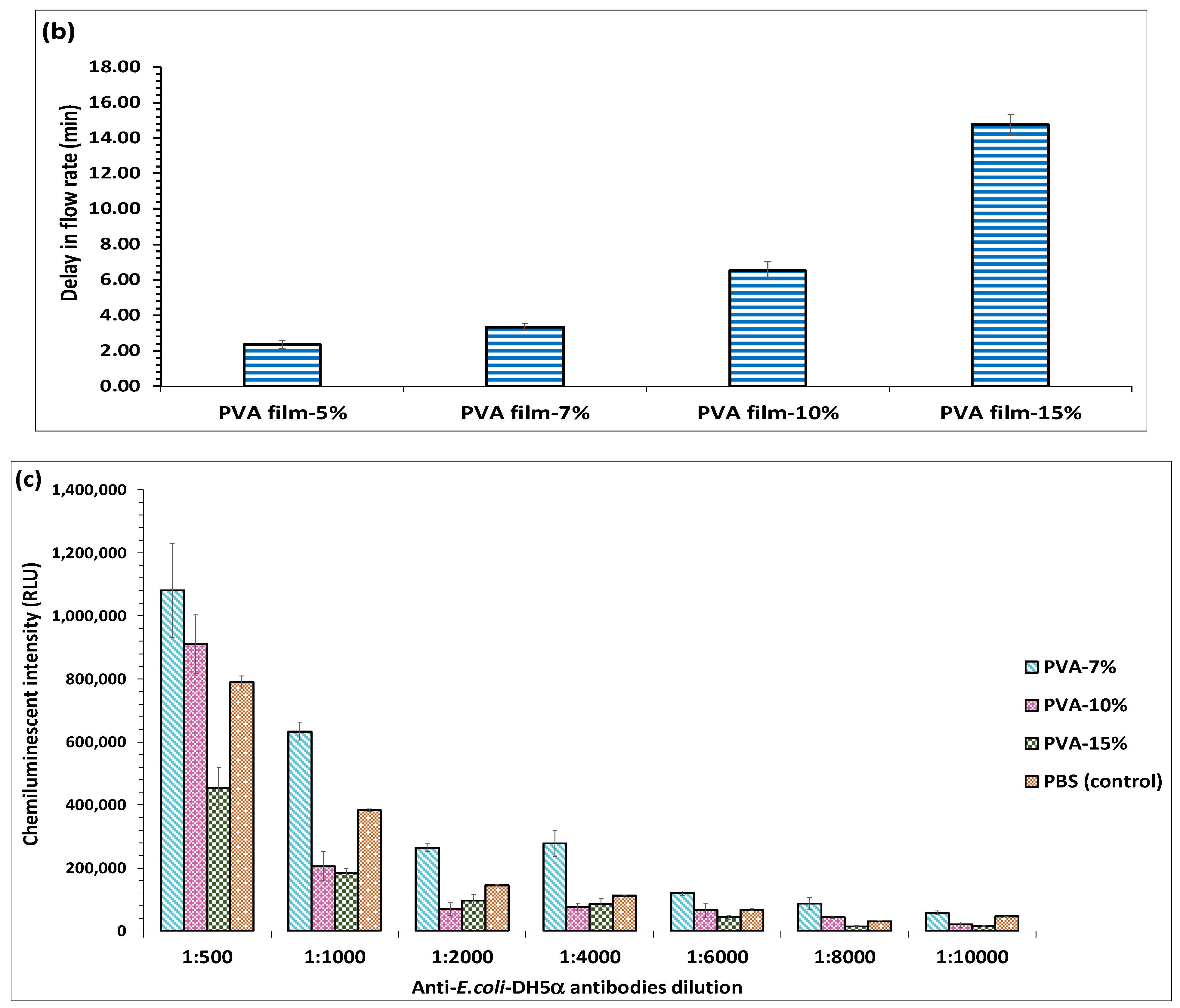 Biosensors 12 00063 g006b