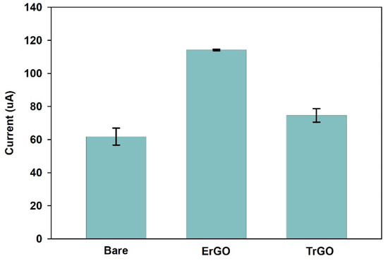 Biosensors 12 00098 g0a4 550