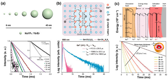 Biosensors 12 00131 g002 550