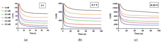 Biosensors 12 00162 g0a1 550