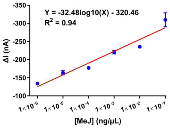 Biosensors 12 00162 g0a4 550