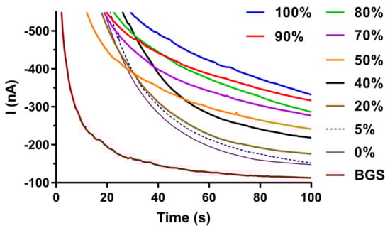 Biosensors 12 00162 g0a5 550