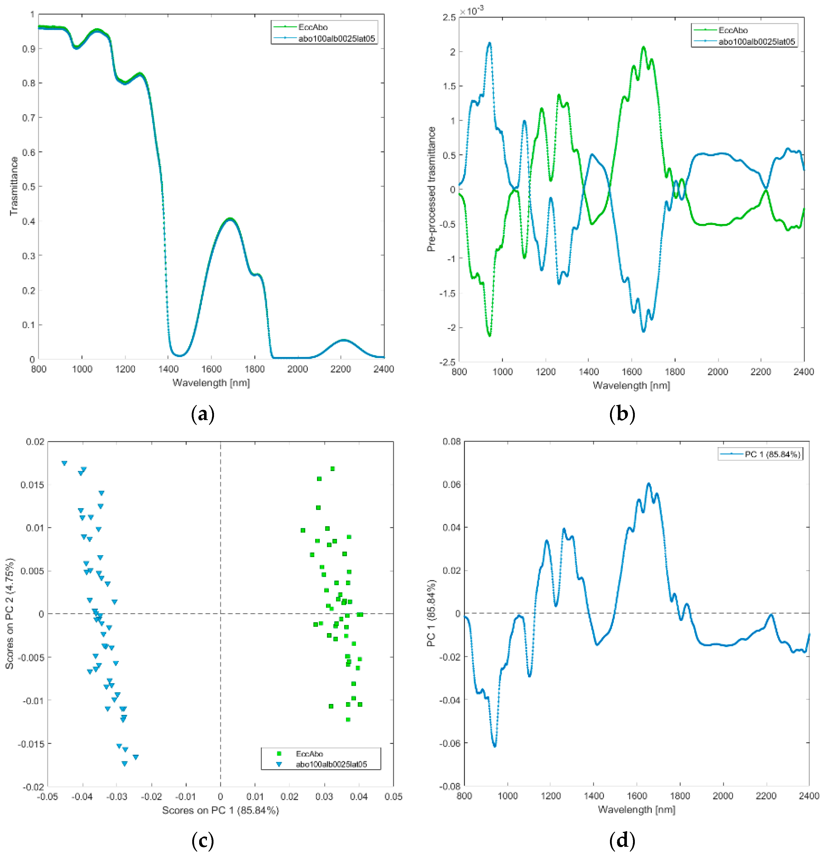 Biosensors 12 00216 g005