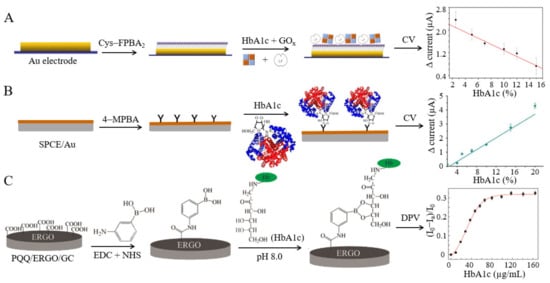 Biosensors 12 00221 g002 550
