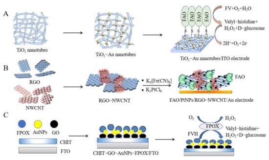 Biosensors 12 00221 g005 550