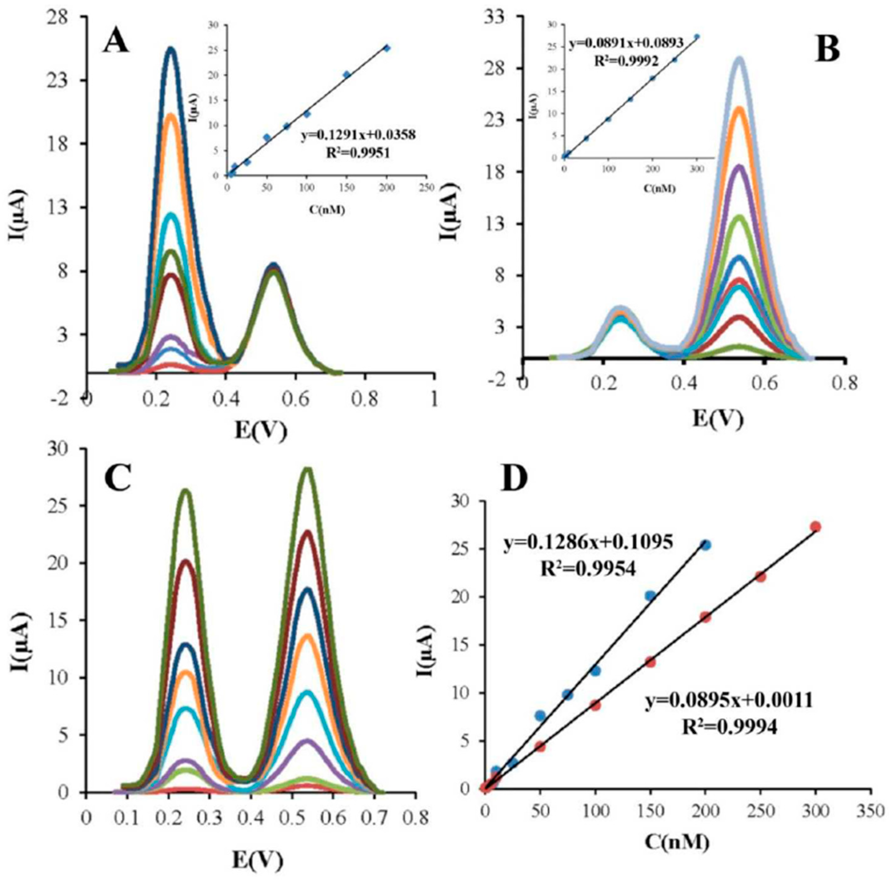 Biosensors 12 00263 g004
