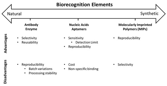 Biosensors 12 00269 g005 550