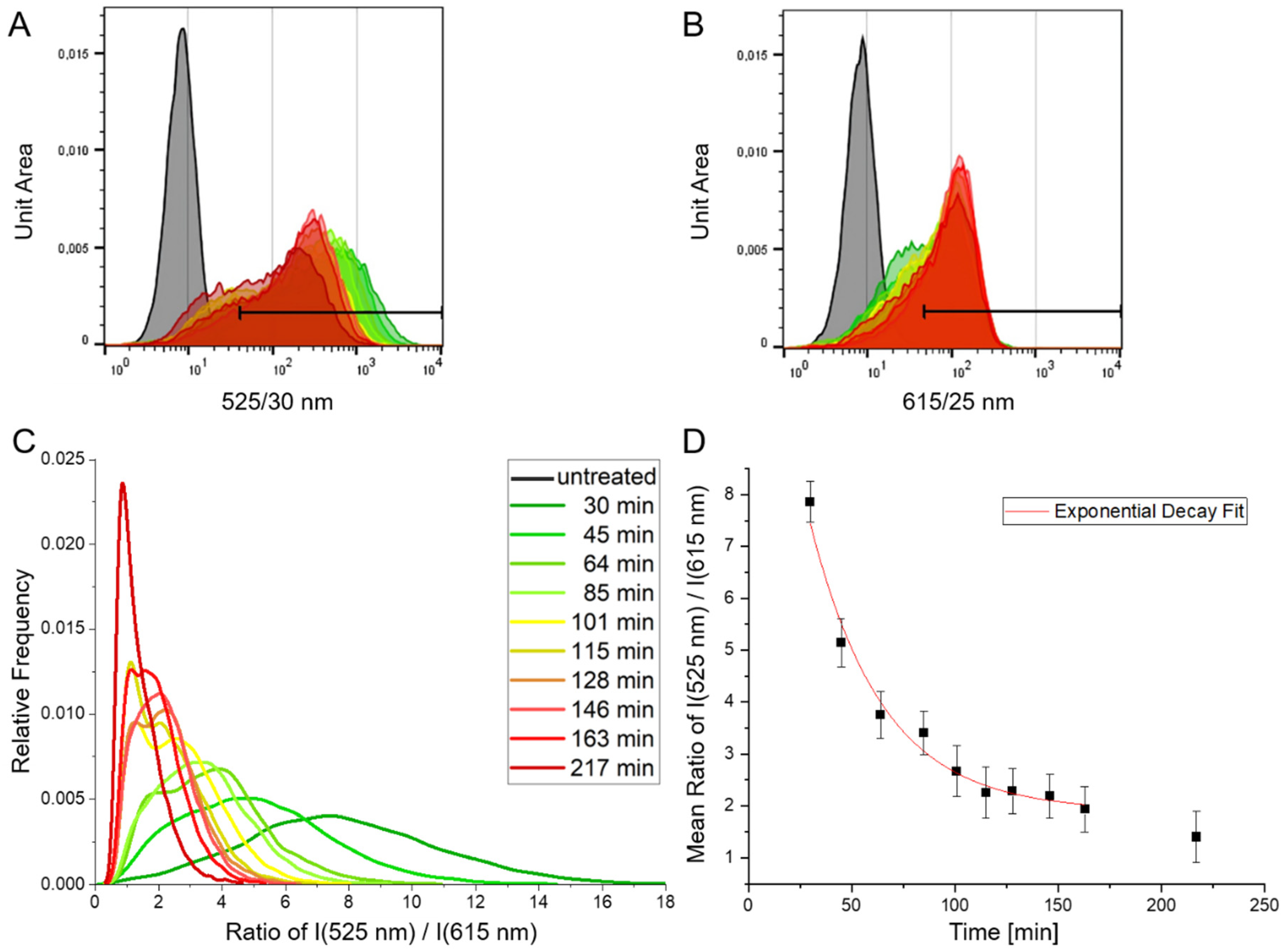 Biosensors 12 00271 g005